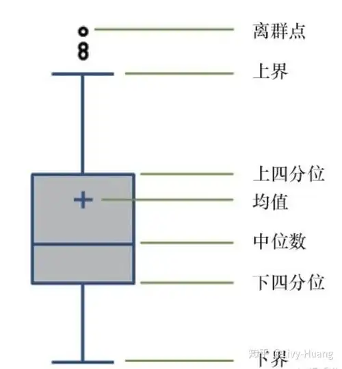 四分位数在箱形图中的示意图